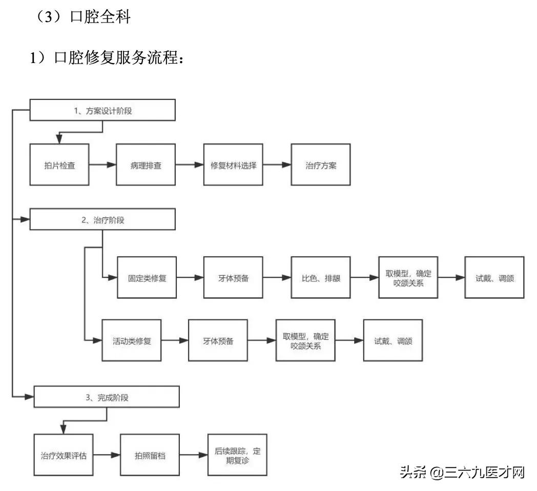 口腔门诊病历的项目和内容,口腔门诊批证流程
