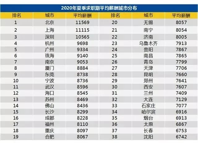 最新！十堰人均薪酬5510元/月！你“达标”了吗？