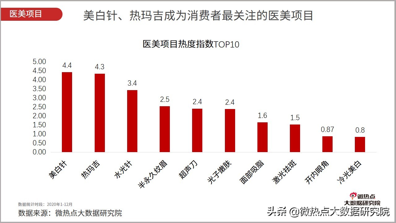 医美行业2021年数据报告,2021医美行业趋势新闻