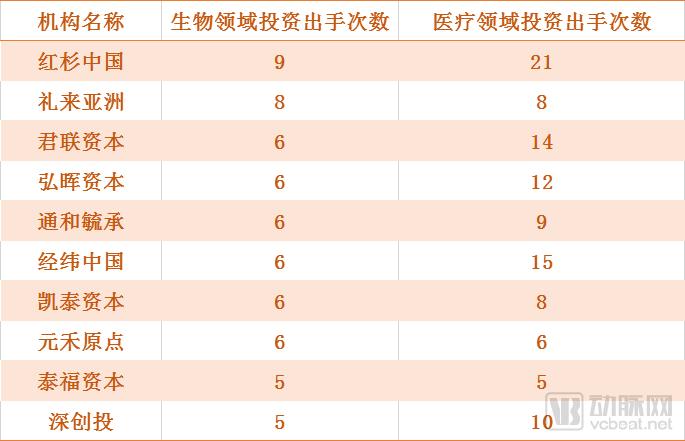 跟着做!越花越有钱!2018年顶级投资机构都投了哪些生物项目?