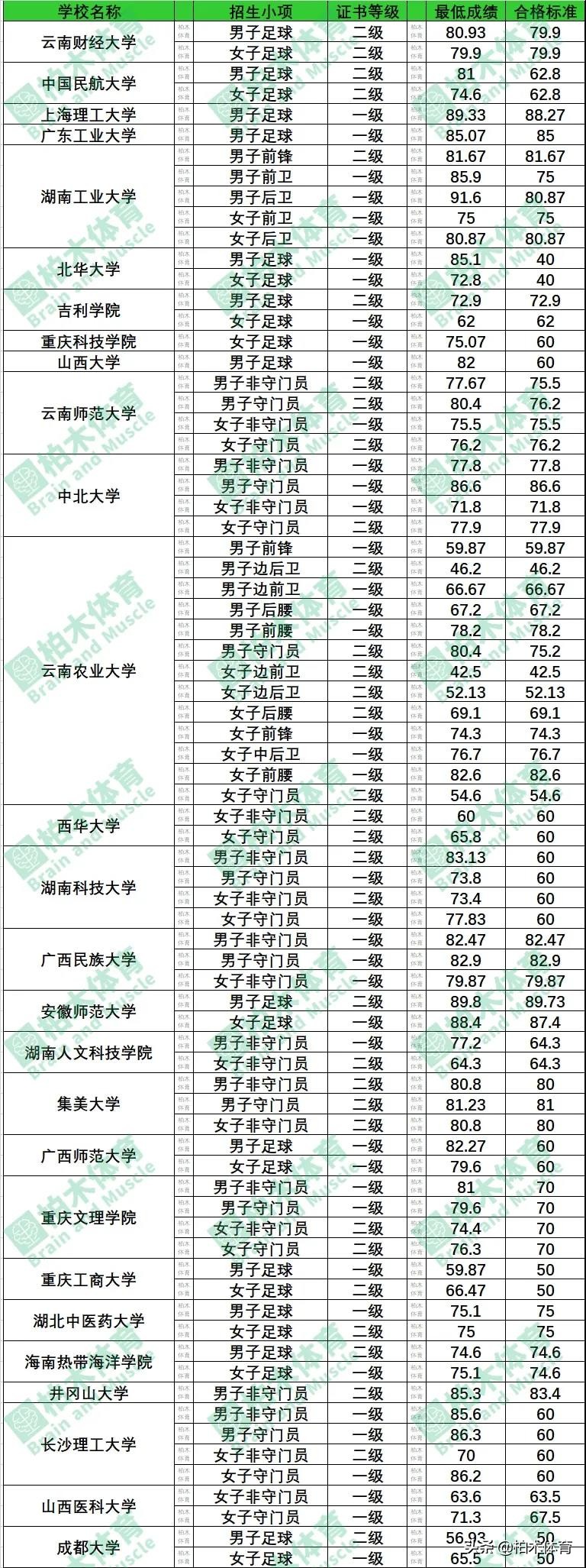2023年足球一级综合最低分总表,足球速看