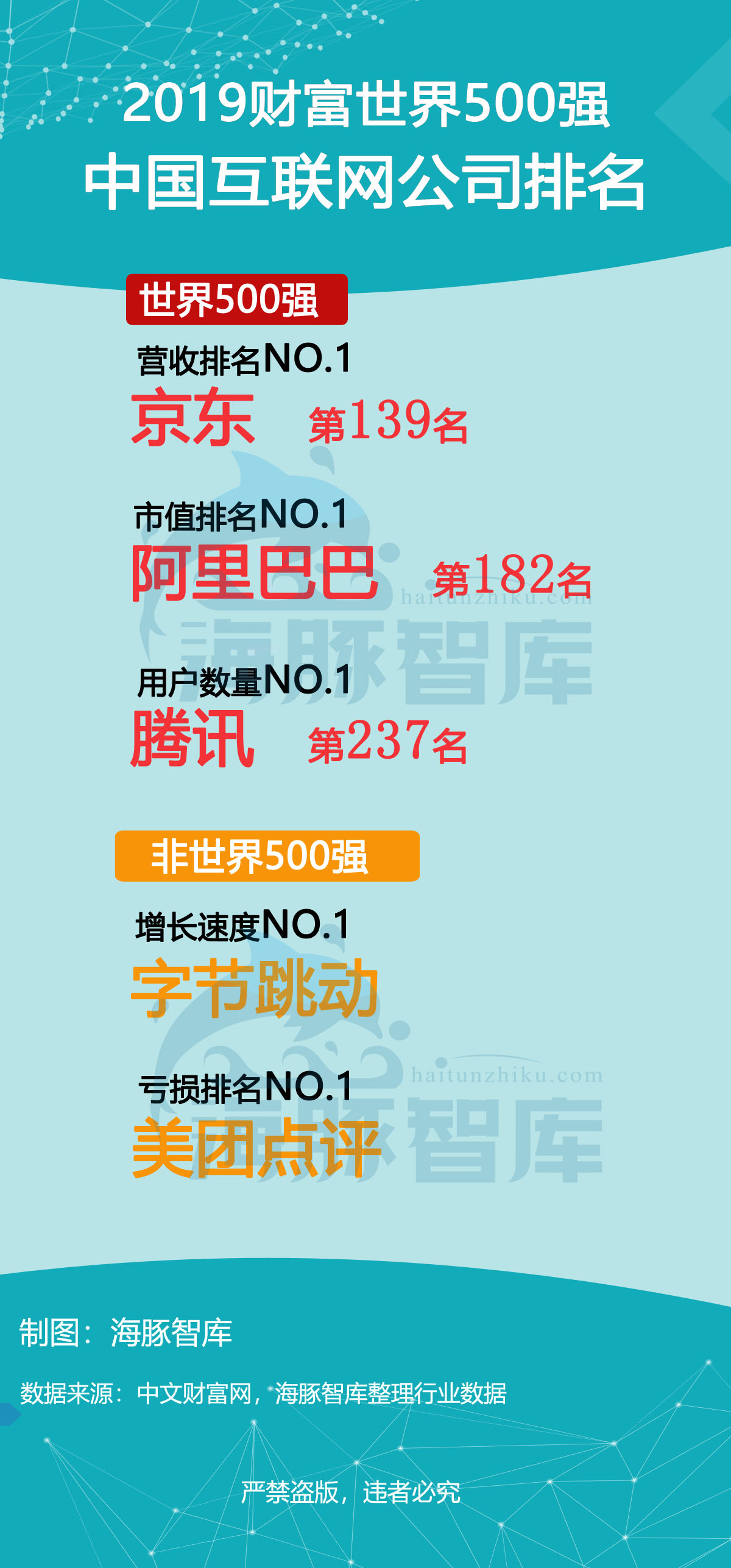 电商全球排行,电商第一梯队