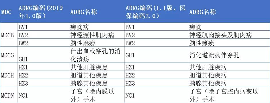 drg分组明细全套,drg改革中基础组如何设置