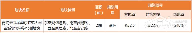 盐城土拍2023什么时候开始,盐城最新土拍消息