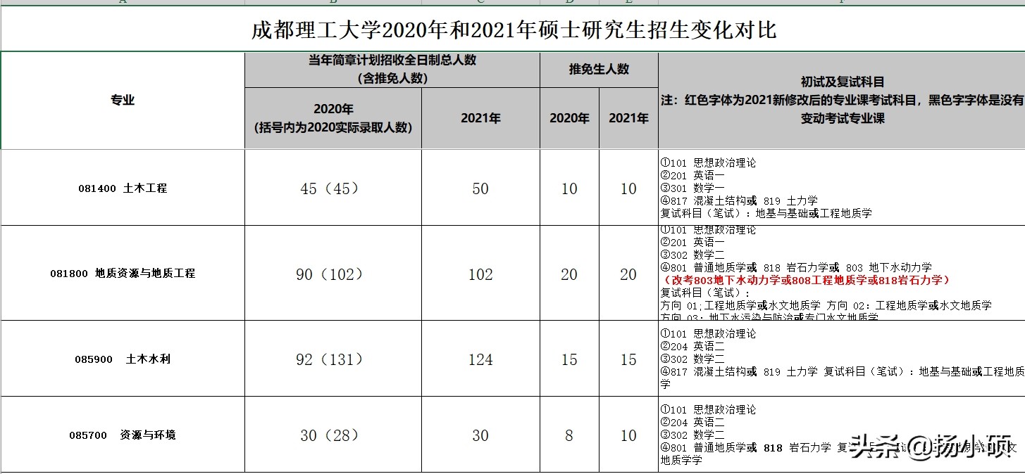 成都理工2021年研究生报考人数,成都理工大学2021年考研分数线