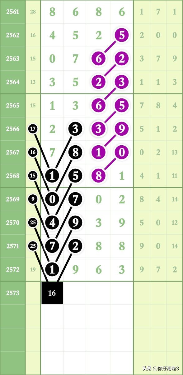七星彩2103期头尾规律图,七星彩2576期图规预测