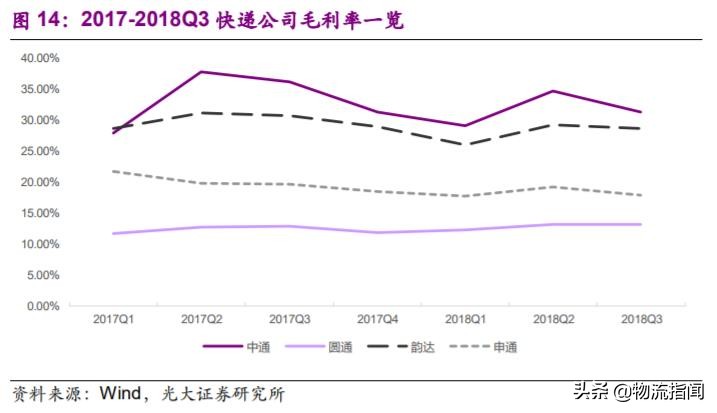 深度研报：上市快递企业战略剖析，谁能从混战中脱颖而出？