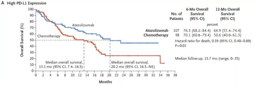 肺鳞癌免疫治疗中晚期全过程,肺鳞癌晚期化疗联合免疫治疗效果