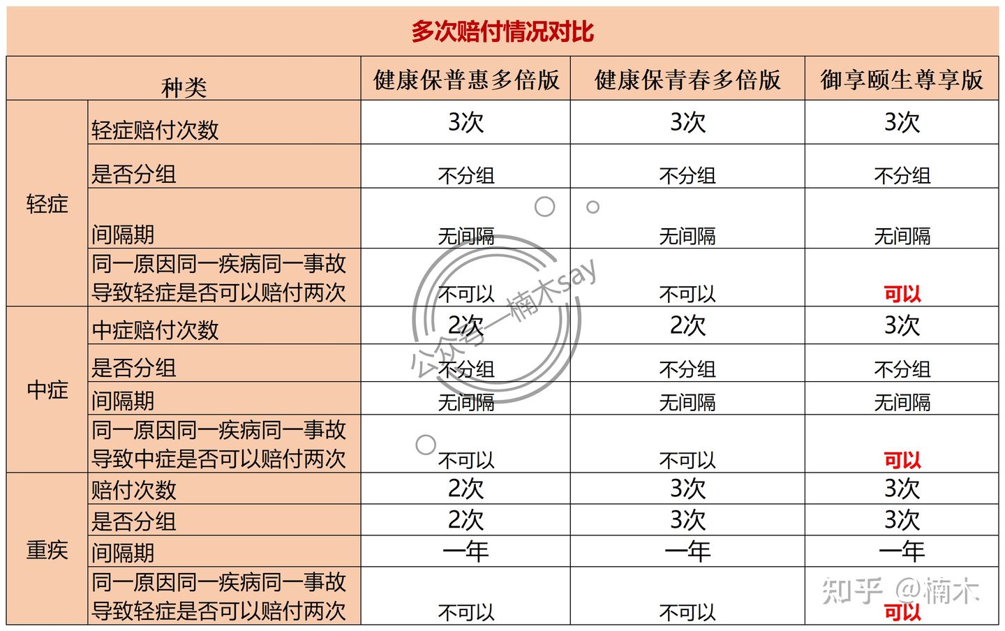 昆仑健康保重大疾病保险,昆仑健康保多倍版重疾险