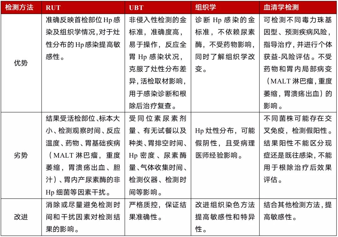 幽门螺杆菌根除指南最新版,确诊幽门螺杆菌哪种方法最准确