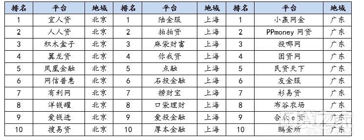 网贷p2p安全等级三级认证名单,正规的p2p网贷平台有哪些