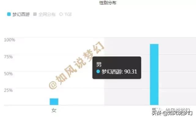 梦幻西游手游各大区真实人数,梦幻西游玩家人数排名最新