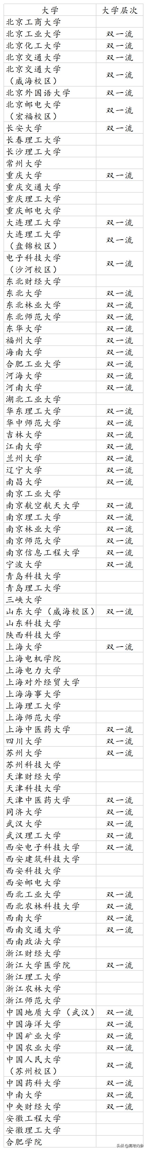 理科520分中外合作的学校,211高校最新排名华科武大进前十