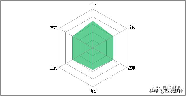 最好用的三款防晒,最好用的4款防晒