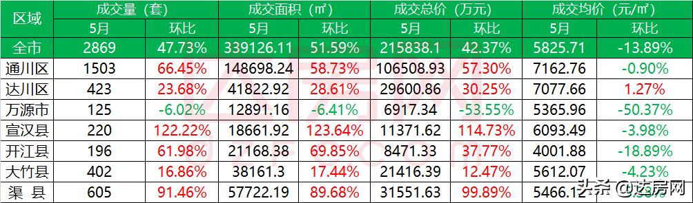 达州三里街楼市最新房价,达州12月房产价格回升