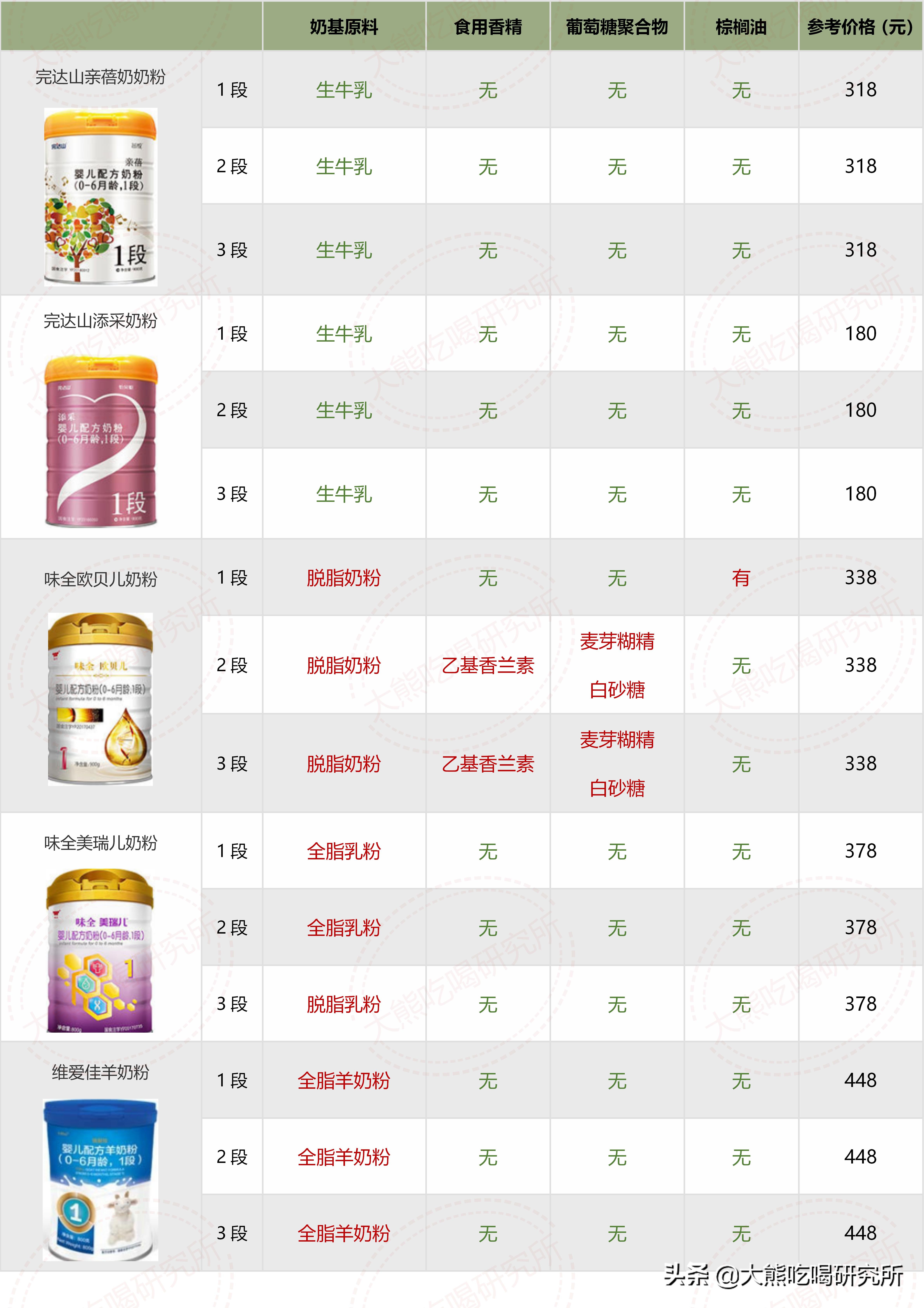 各种牌子奶粉配方表解析 (奶粉十四种可选择成分)