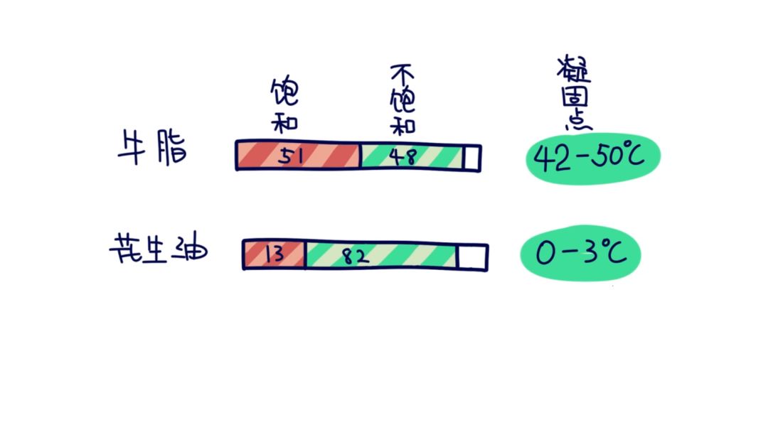 冷冻的方法能鉴别地沟油吗,地沟油肉眼能分辨出来吗