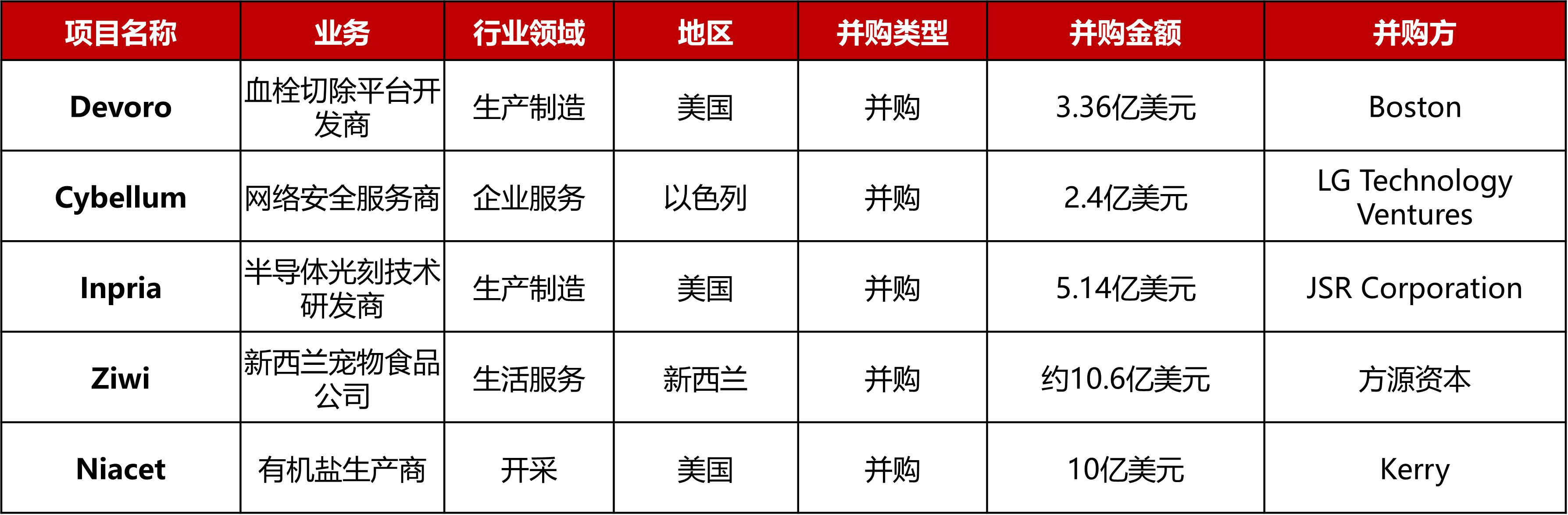 大型投资周报：DTC户外家居品牌Outer获5000万美元B轮融资