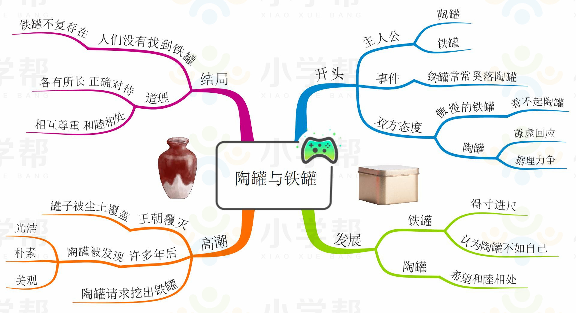 新部编版小学六年级语文思维导图,部编版1-6年级语文上册思维导图