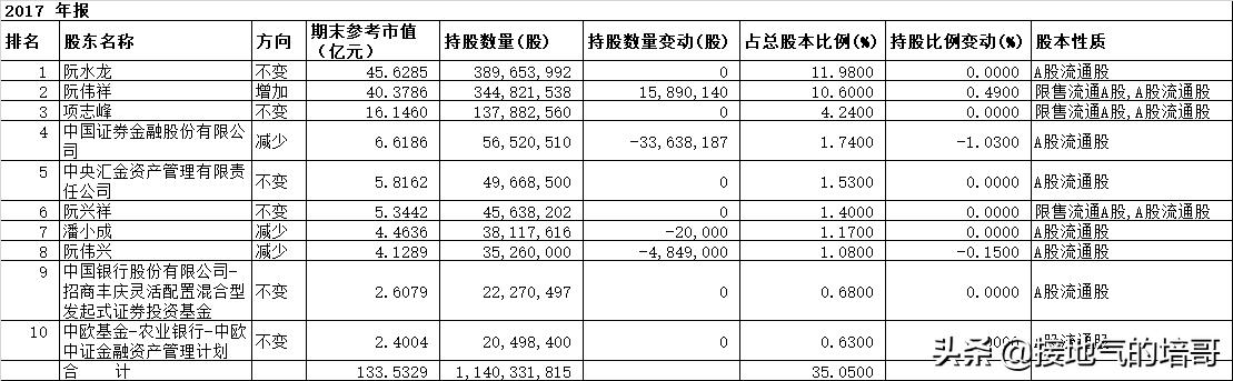 浙江龙盛清仓股,600352浙江龙盛股东