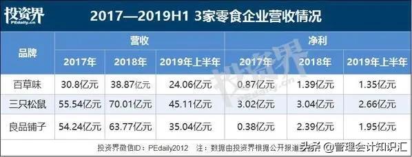 百草味一年净利润,百草味2017盈利