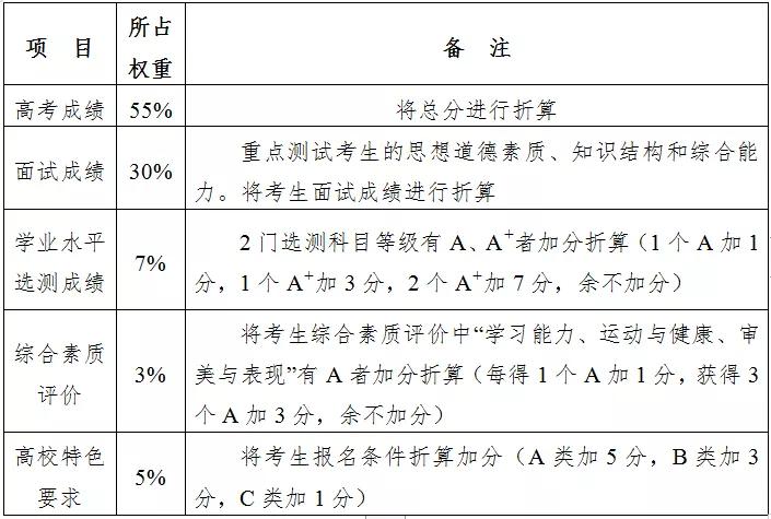 南京9所高校公布综合评价简章,南京各大学综合评价需要的条件