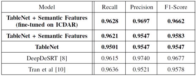 三篇论文,纵览深度学习在表格识别中的最新应用