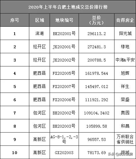 卖地41宗3343.3亩！揽金266.5亿！中铁4局称霸合肥土地市场