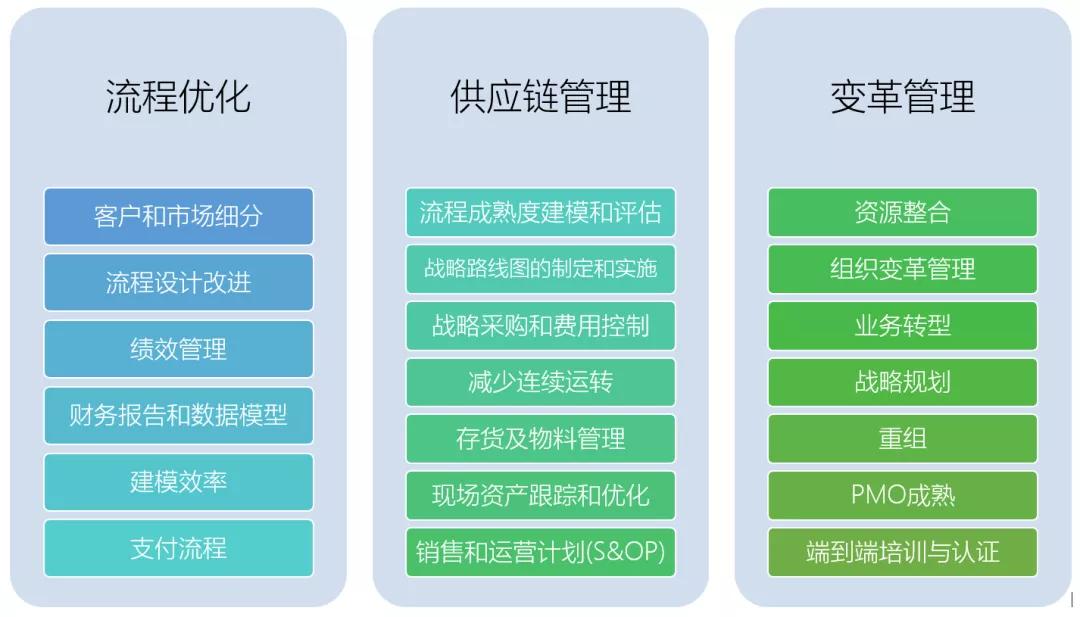 供应链运营模式改善,打造一个强大的供应链