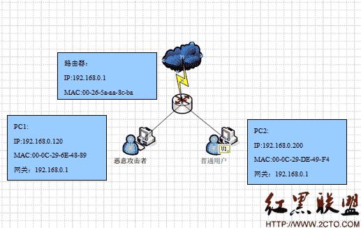 网络安全攻击的主要表现方式,网络安全常见攻击