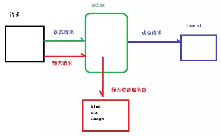 nginx的妙用,8分钟带你深入浅出搞懂nginx