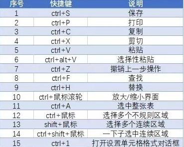 excel向下整列填充公式快捷键,excel中的万能快捷键