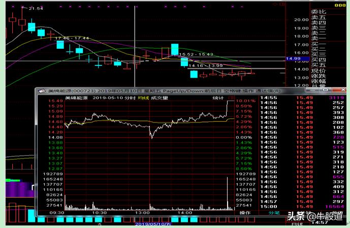 连续三个涨停板后出现长上影阳线,涨停板过后的十字小阳线图解
