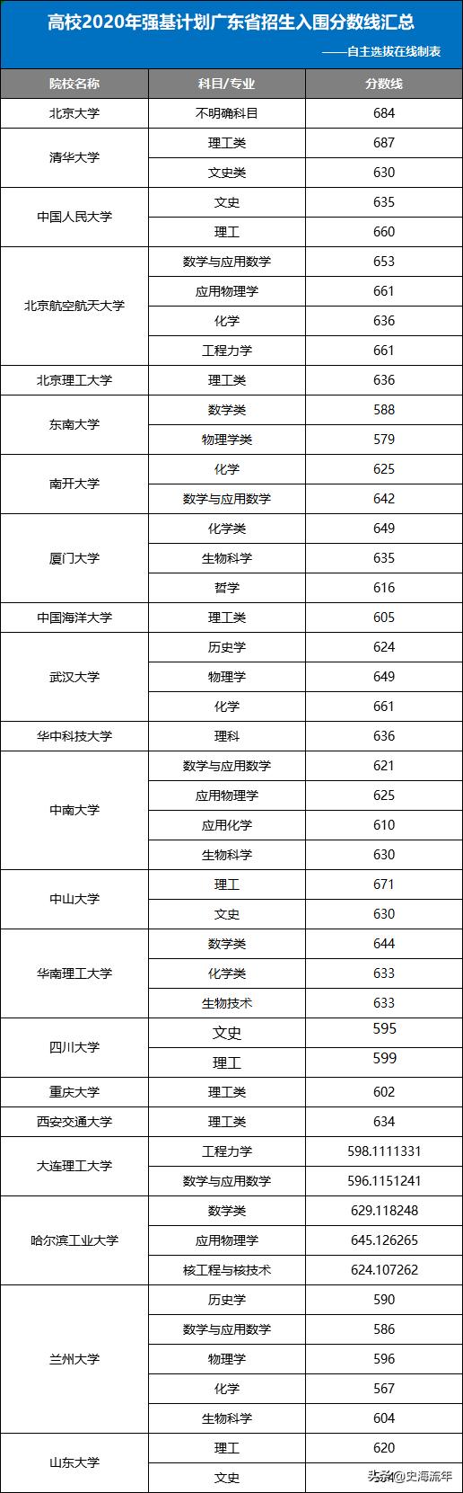 2020年一本大学录取分数线广东省,2018高考双一流大学广东录取分数
