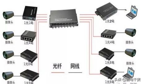 光纤无线监控怎么联网安装摄像头,光纤监控如何加装摄像头