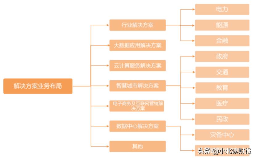 常山北明与腾讯,常山北明与华为腾讯都有合作吗