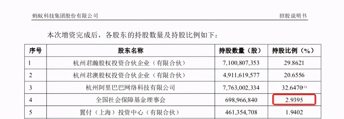 蚂蚁集团上市获利,蚂蚁集团最大的股东是社保基金吗