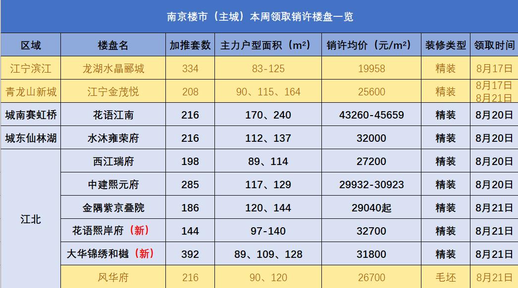 三大热盘加推开盘,火爆3家新盘同日公开未来房价