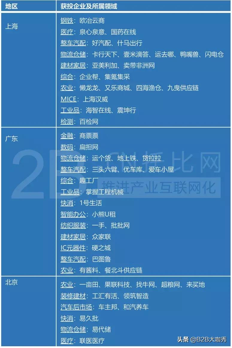 b2b盈利模式分析,中国b2b投资机会