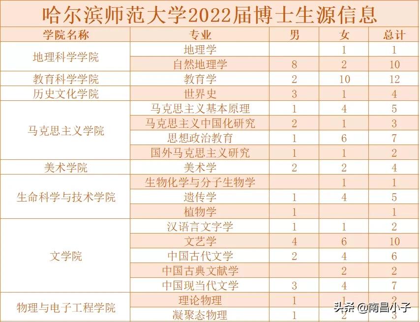 全国各地师范学校,哈尔滨师范大学排行