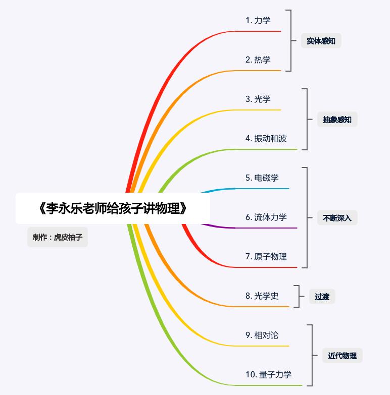 李永乐老师给孩子讲物理相对论09,李永乐老师给孩子讲物理书籍