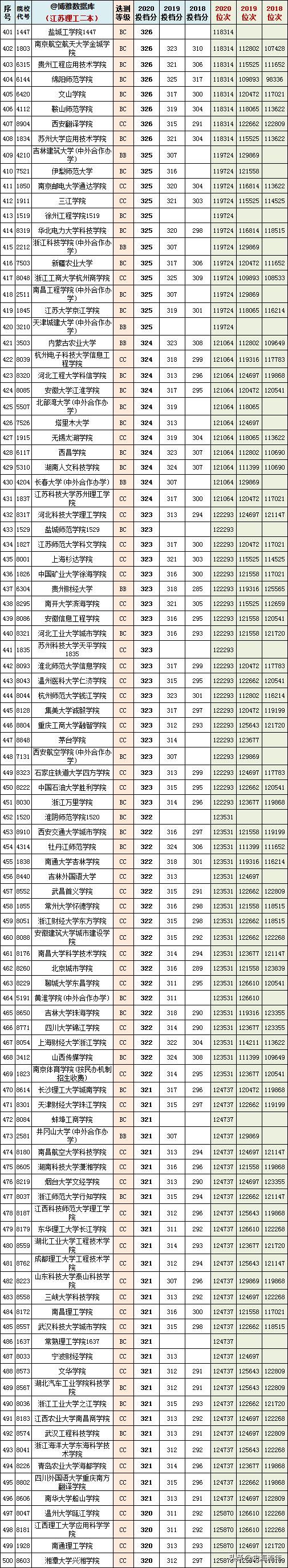 2023江苏高考物理和历史均分对比,江苏近三年高考排名与学校