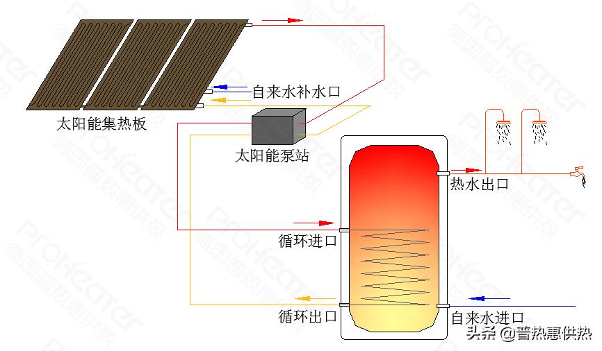 平板壁挂太阳能热水器使用方法,壁挂太阳能热水器面板的操作