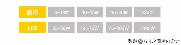 led灯瓦数也有区间分吗,led灯灯泡瓦数选择