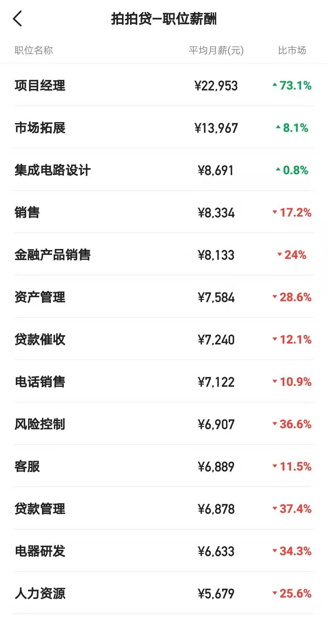 拍拍贷赚大钱,拍拍贷工作工资怎么样