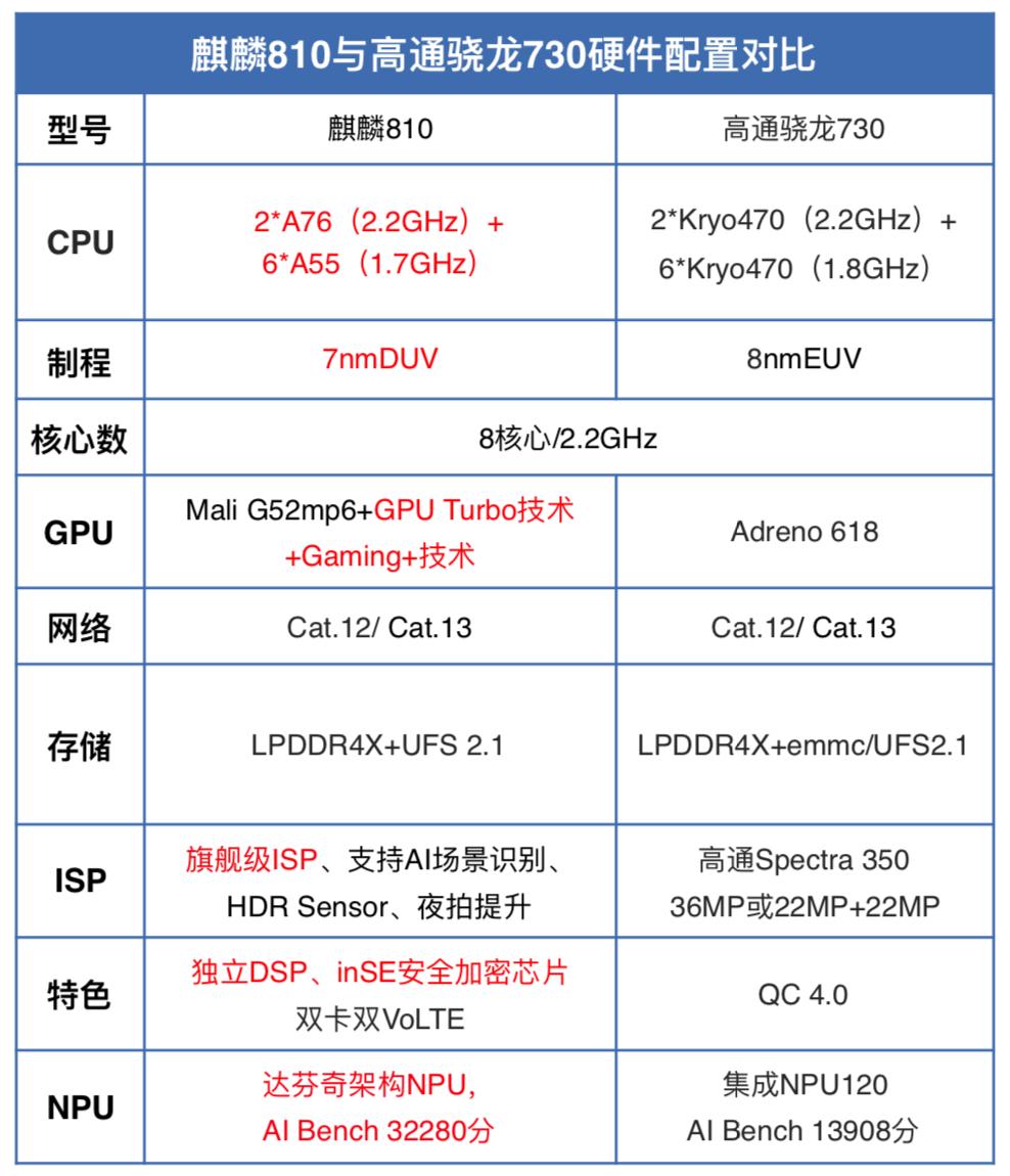 麒麟810骁龙730g跑分对比,麒麟810骁龙730g哪个好
