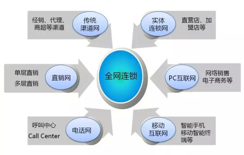 连锁加盟店战略规划,连锁战略项目规划图