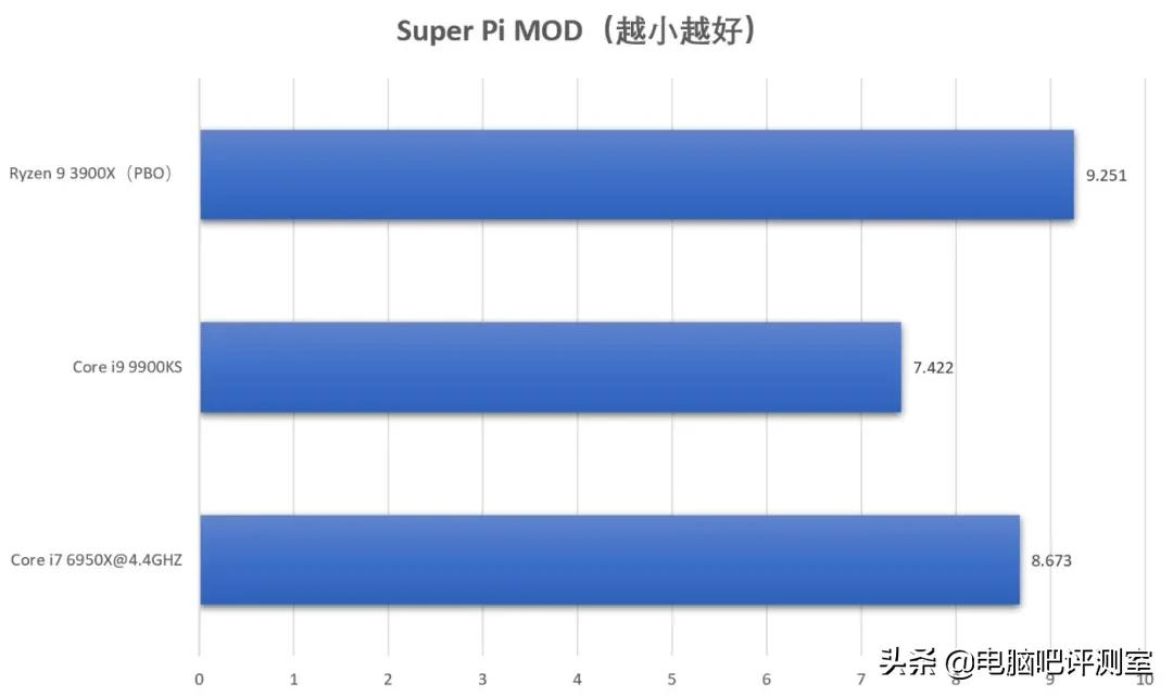 6950x处理器值得买吗,6950x配多少频率内存