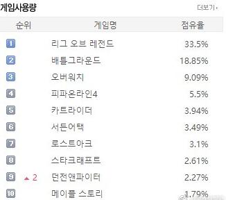 韩国网吧英雄联盟,最受欢迎游戏排行榜英雄联盟
