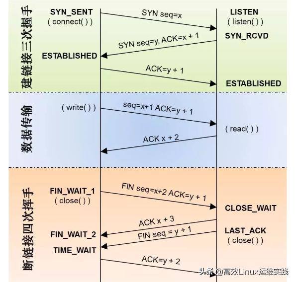 对tcp的三次握手与四次挥手的理解,tcp三次握手四次挥手面试怎么回答